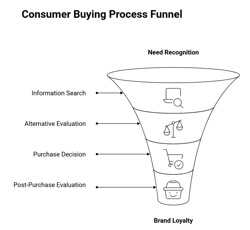 What is the consumer buying process?
