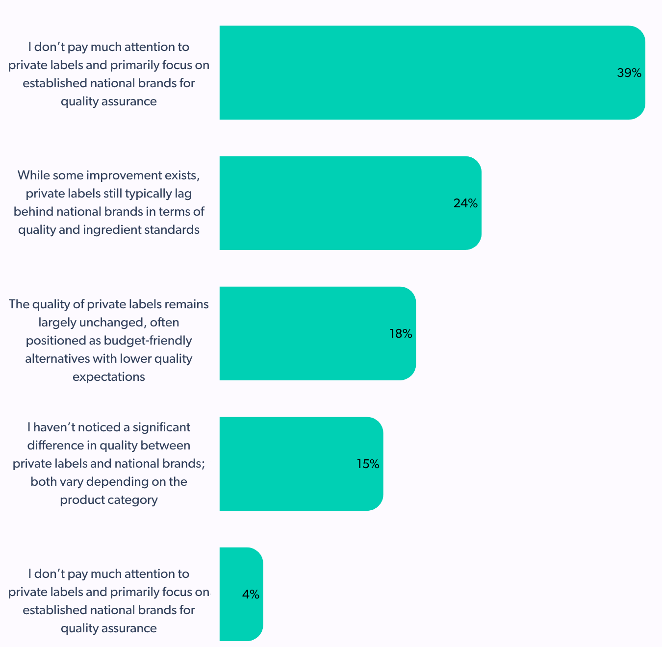 private label study on overall quality