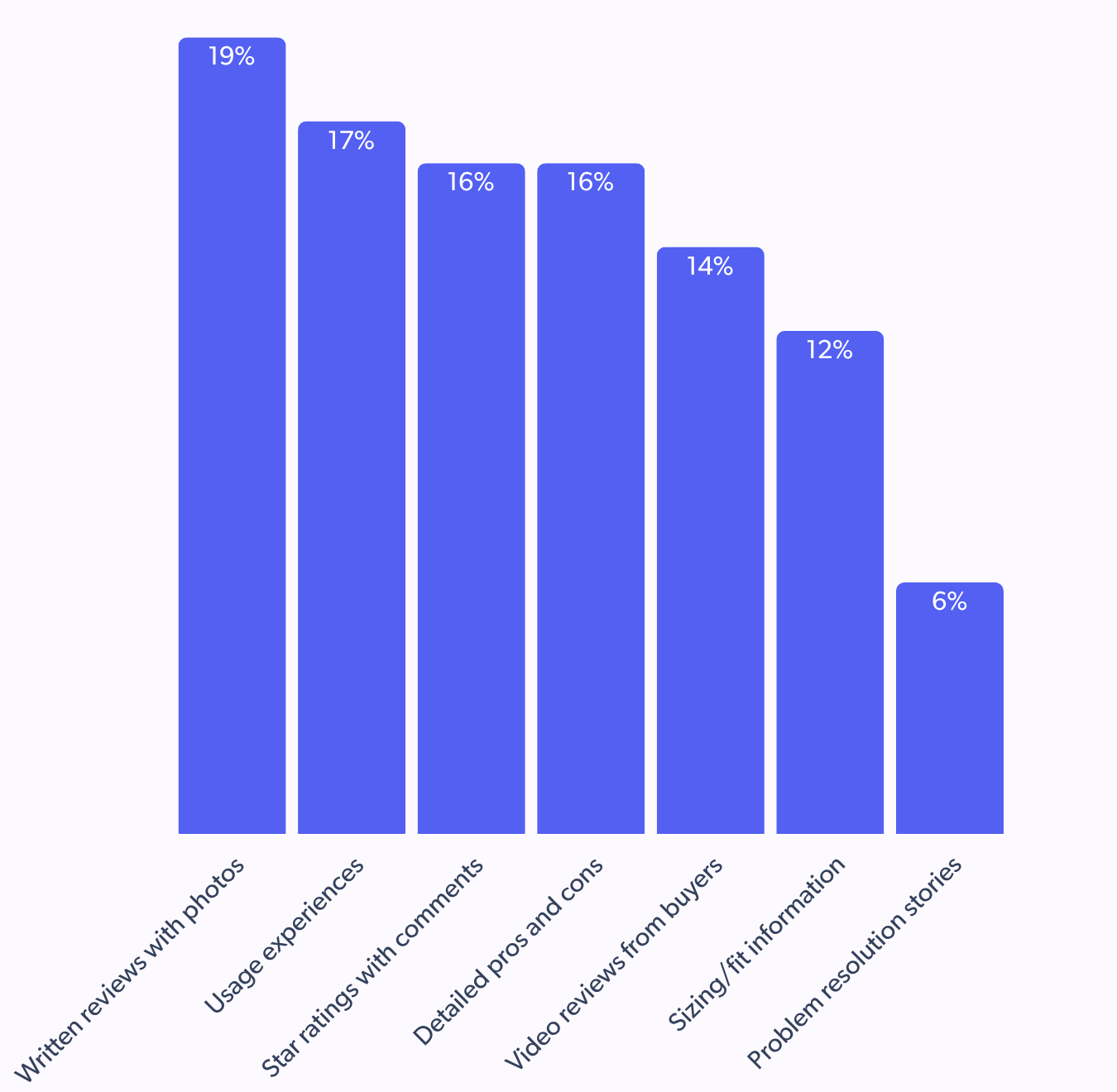 review type most helpful for social media shopping