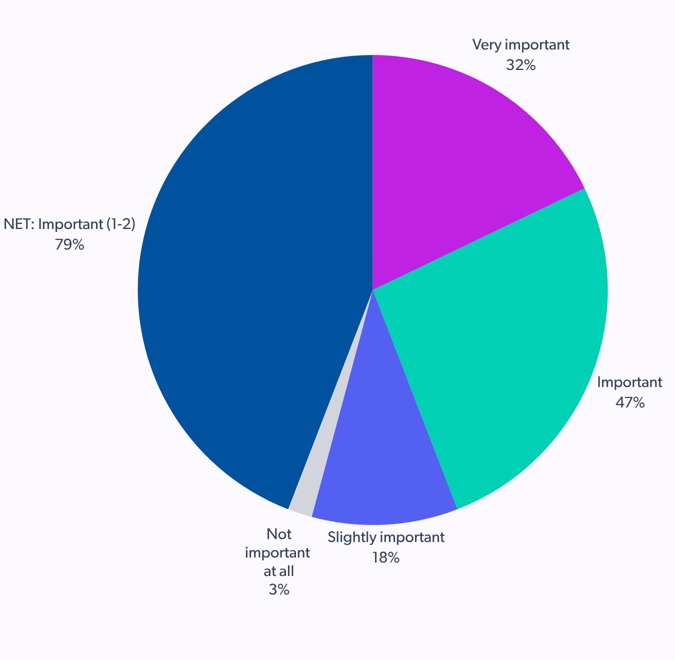 importance of higher number of reviews