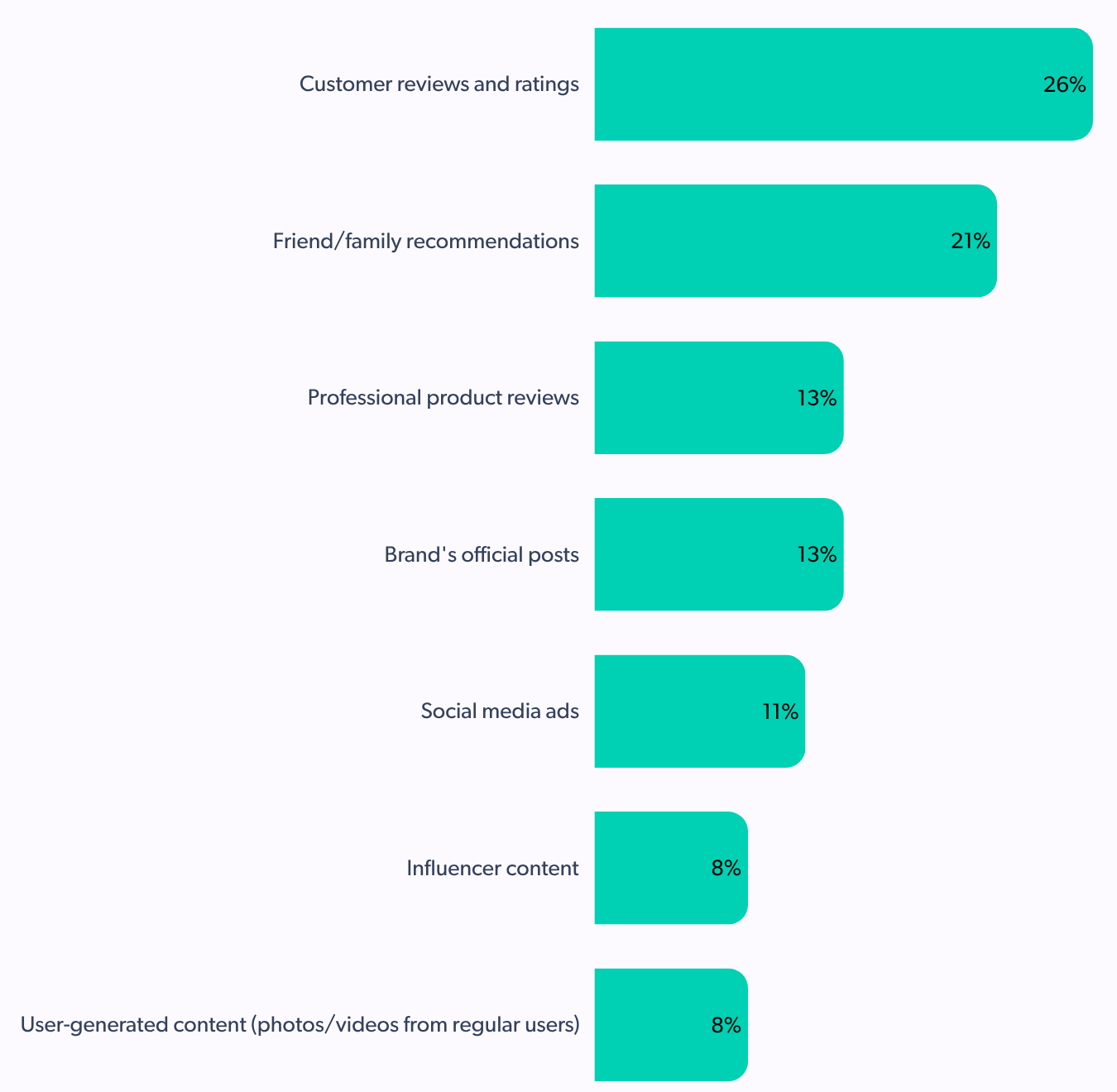 most trusted information source during social media shopping