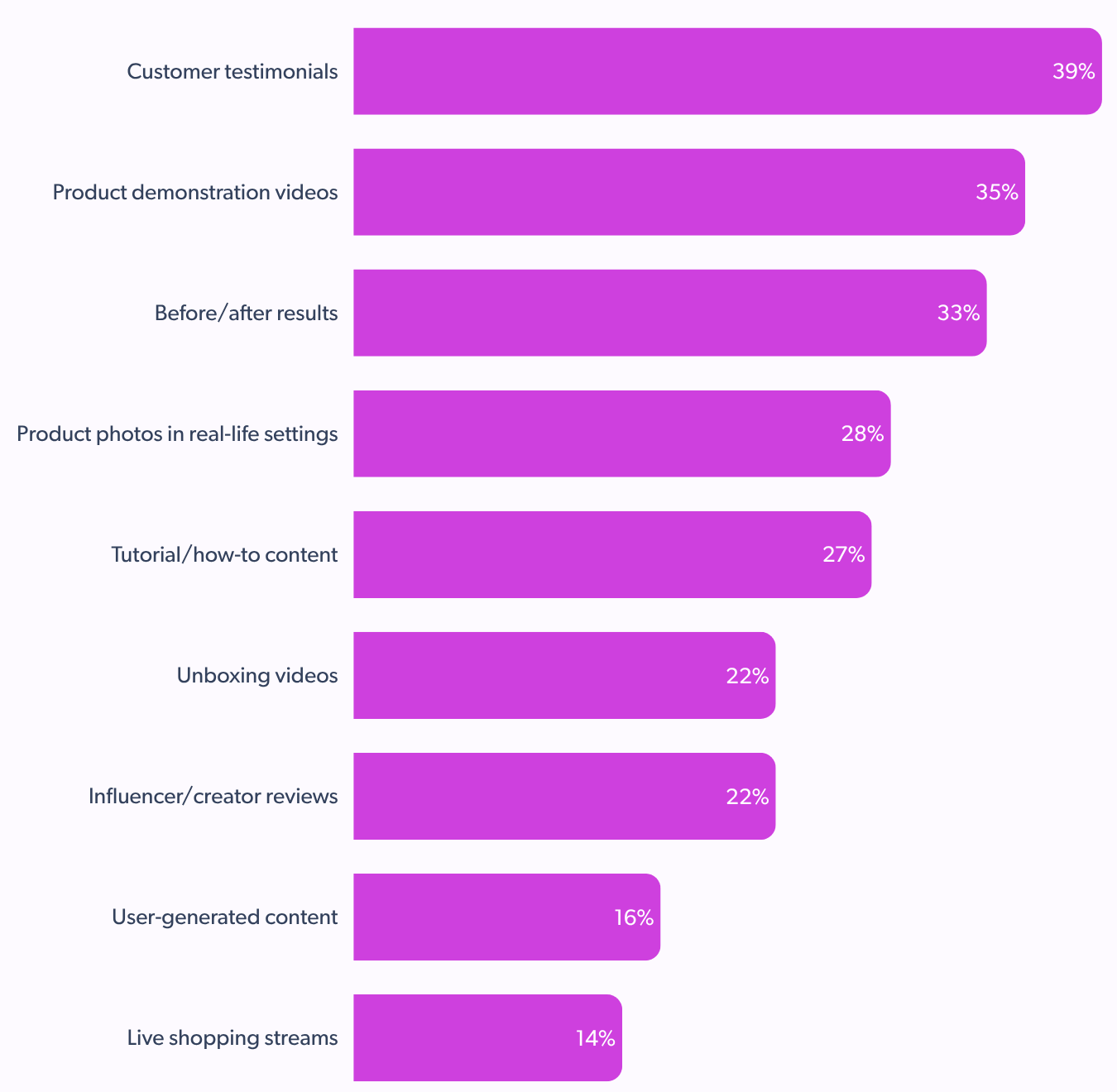 social media content with most conversion