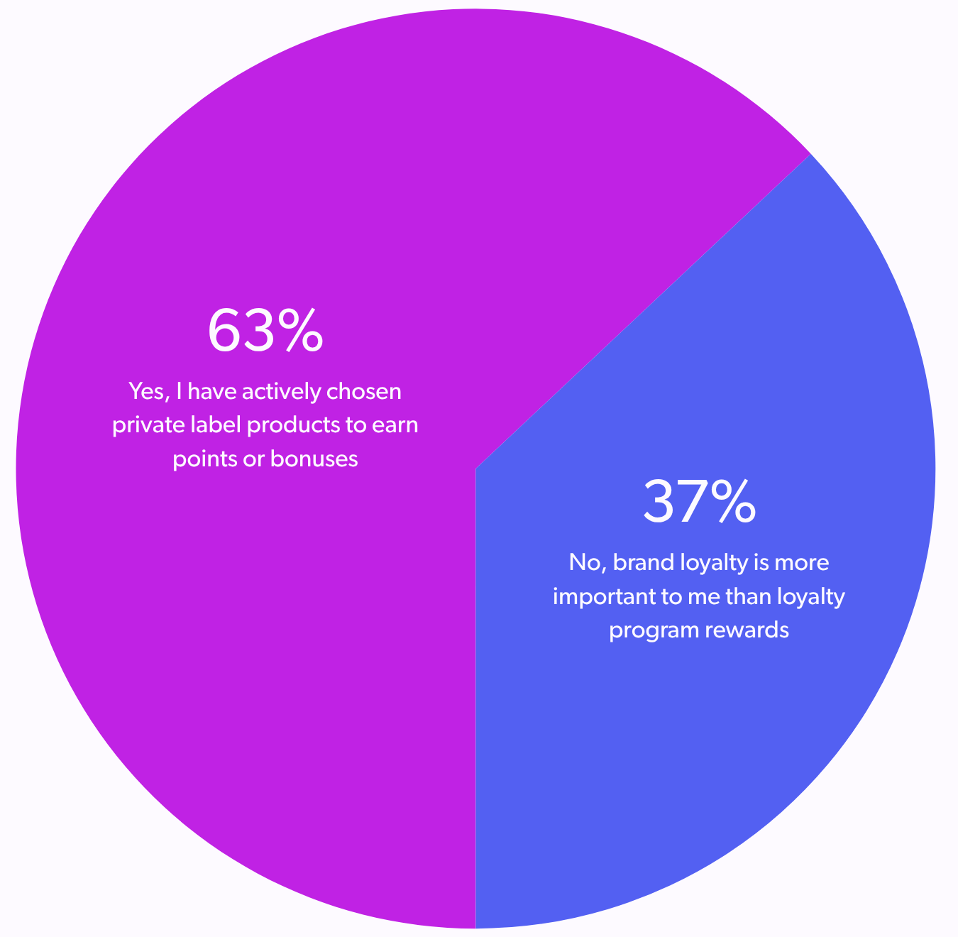 incentives over loyalty rewards