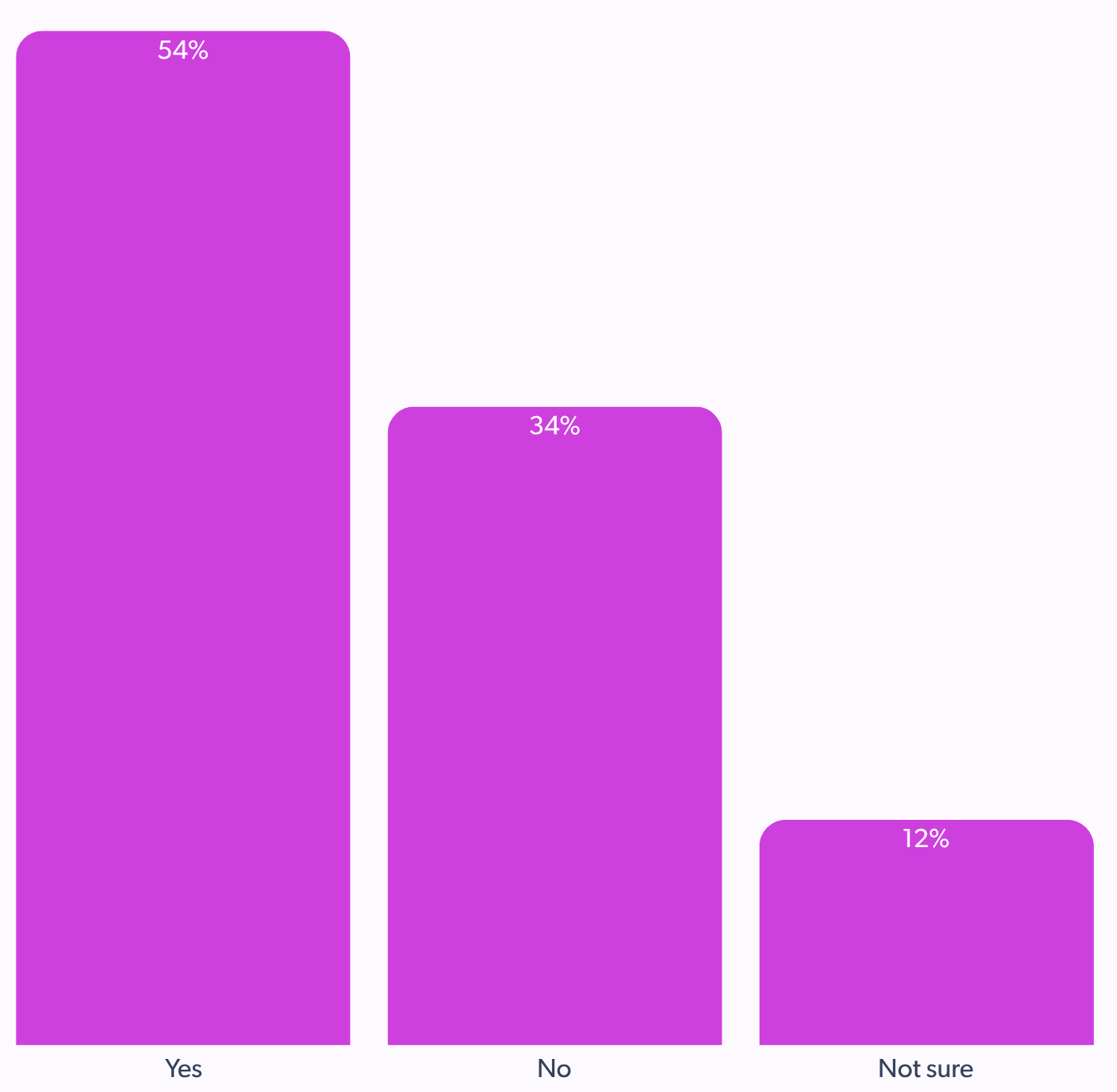 purchasing private label brands last year