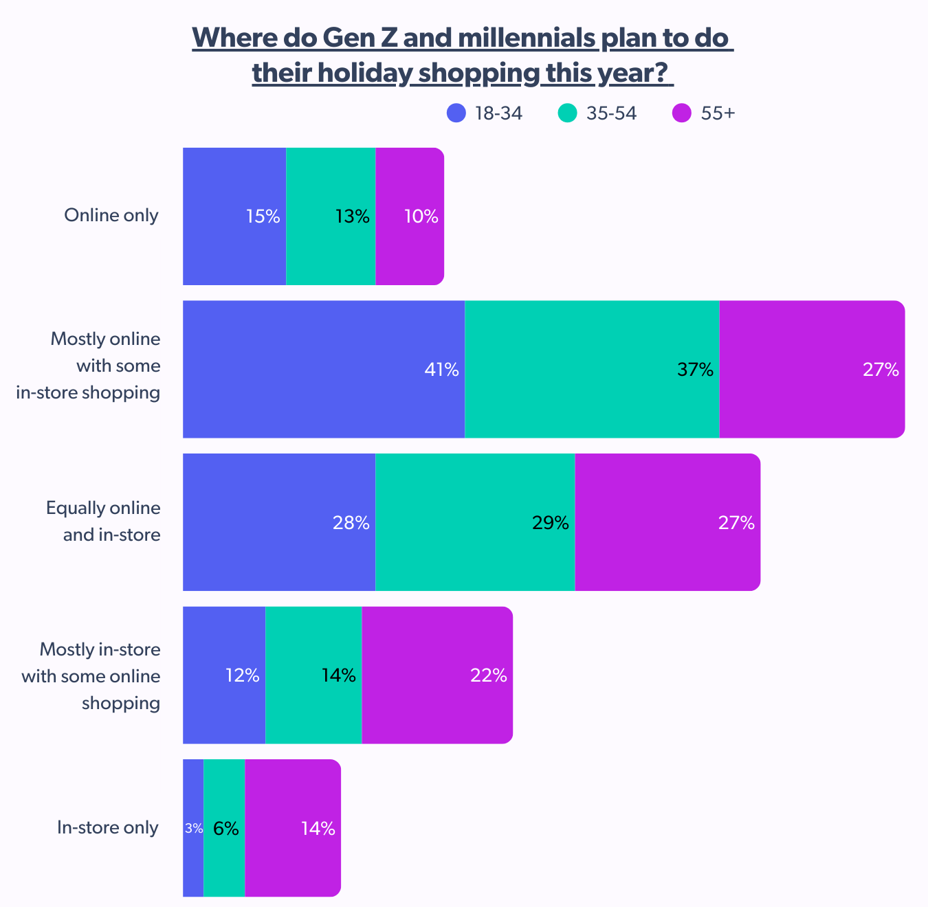 omnichannel strategy for holiday shopping