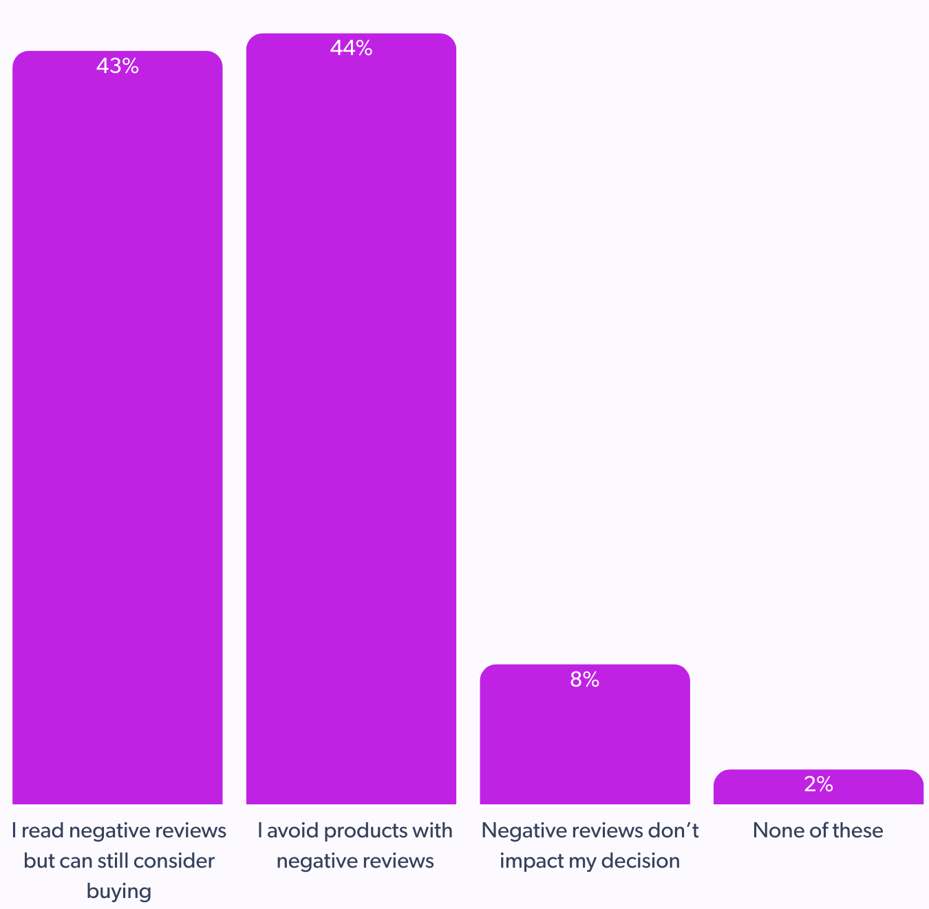 trust in authentic reviews for holiday shopping
