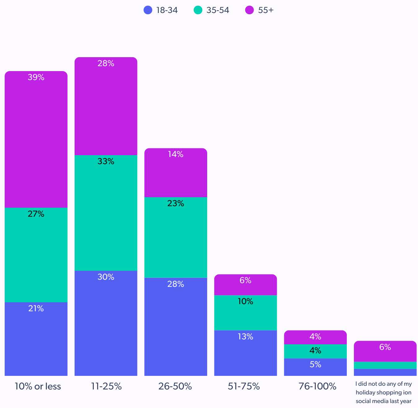 gen z holiday shoopers look for shoppable content for holiday spending