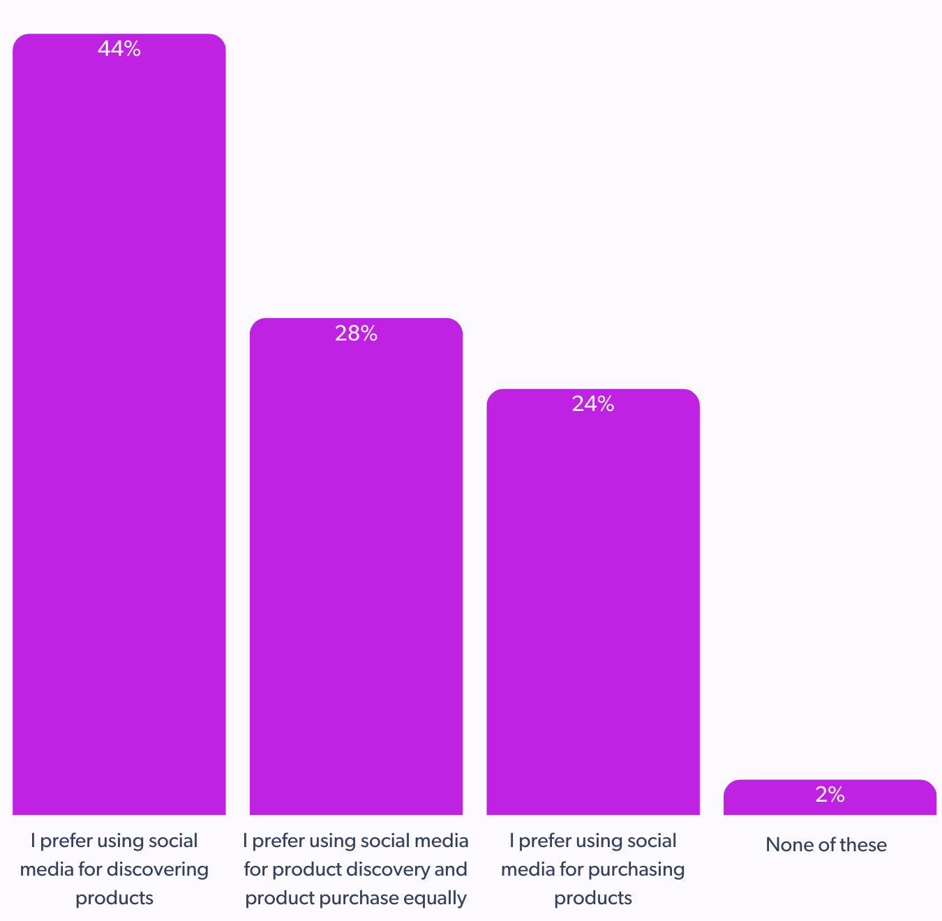 discovery of holiday gifts on shoppable content for gen z holiday shoppers