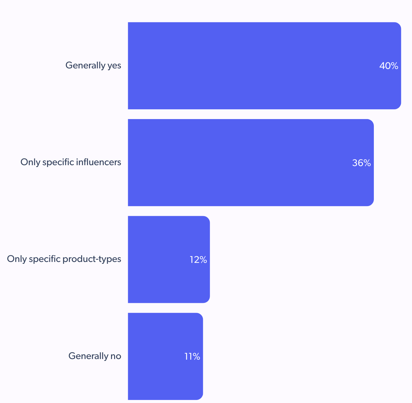 gen z holiday shoppers trusts creators for holiday shopping