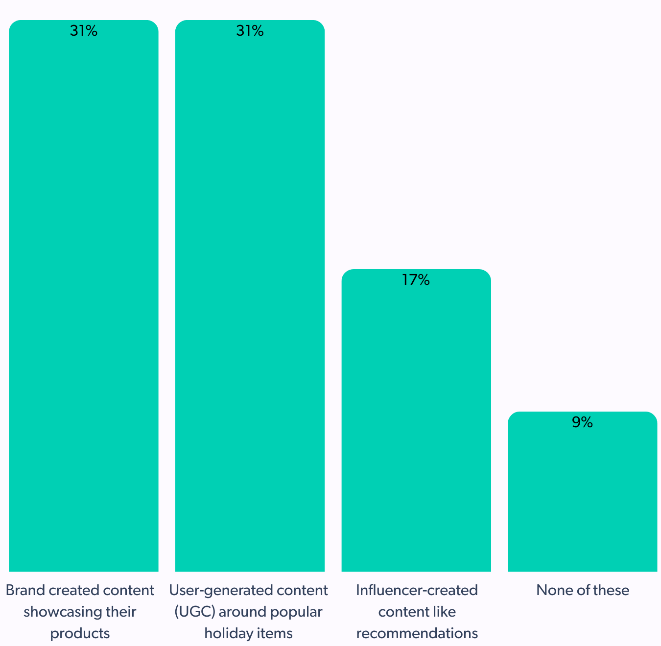 gen z holiday shoppers preferUGC as holiday shopping tips