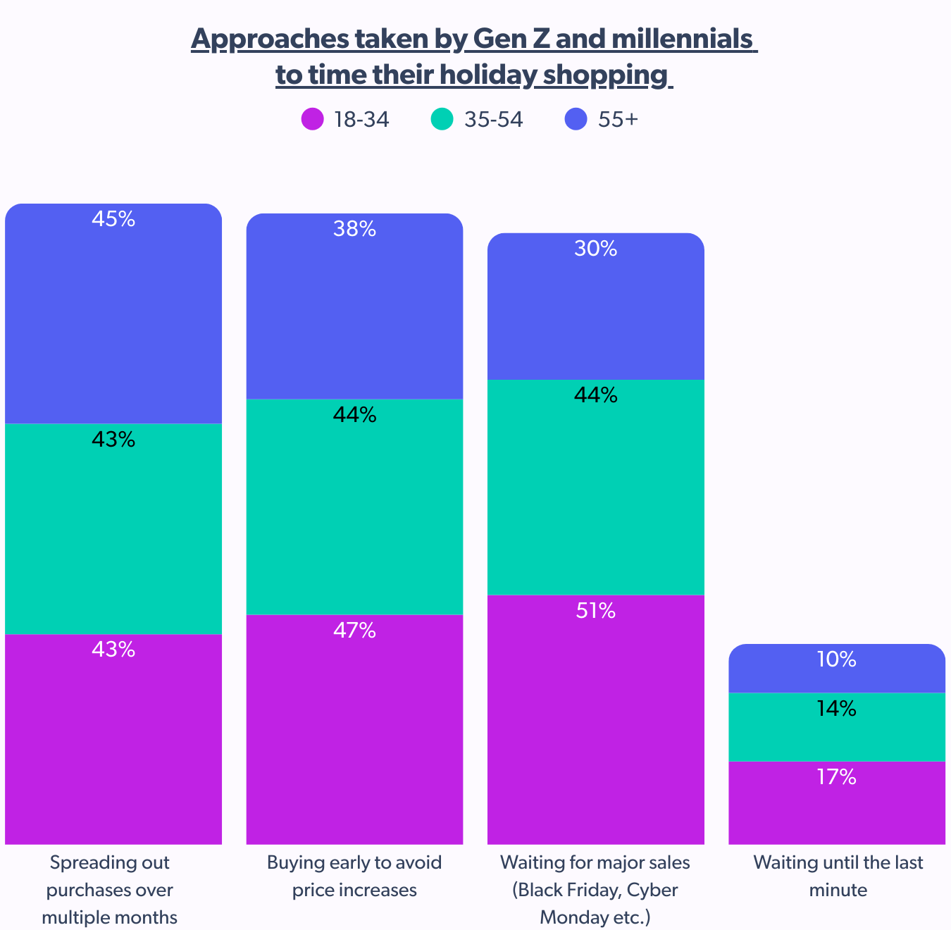 gen z holiday shoppers approach