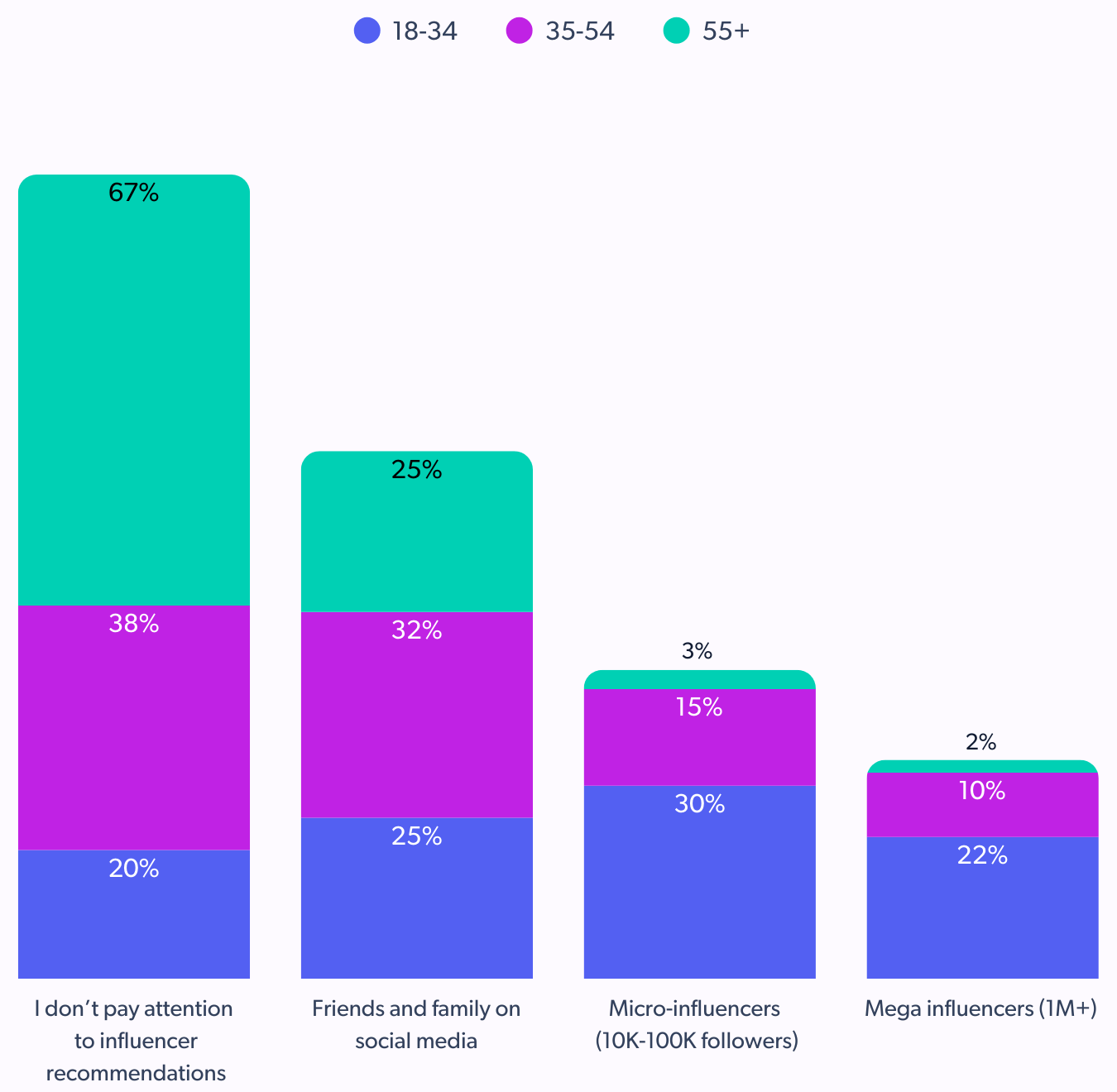 influencers over family and friends