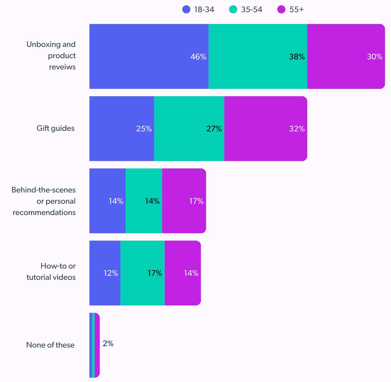 holiday spending based on reviews