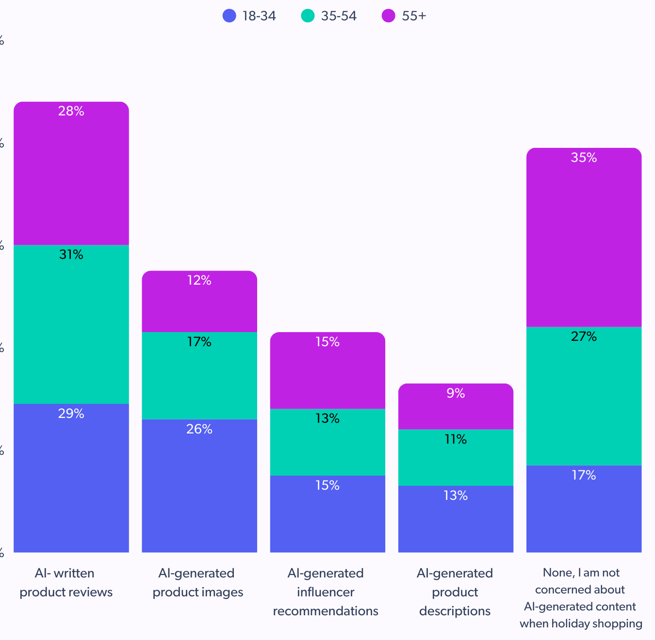 boomer holiday shoppers on ai generated content