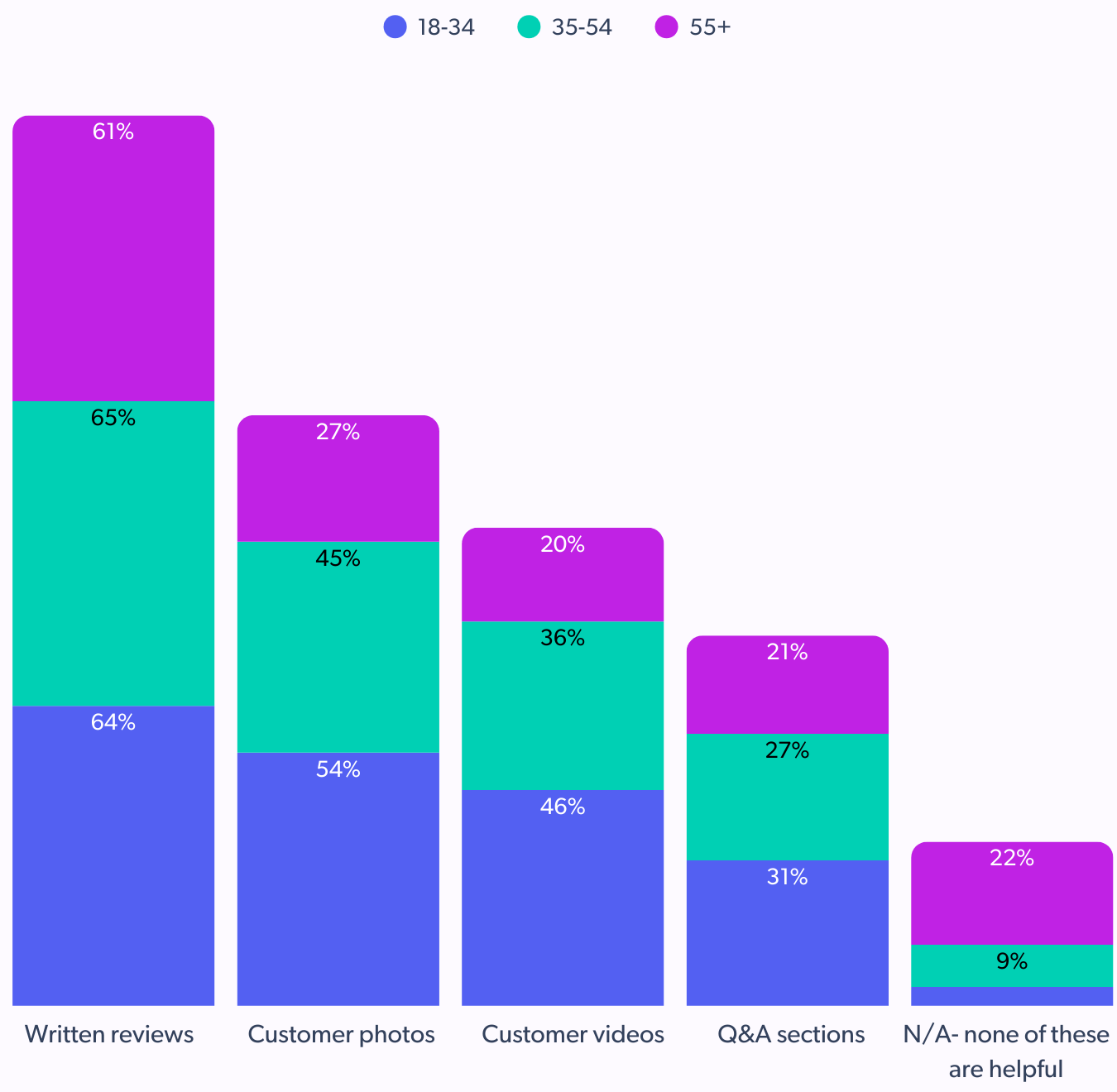 boomer holiday shoppers look for UGC