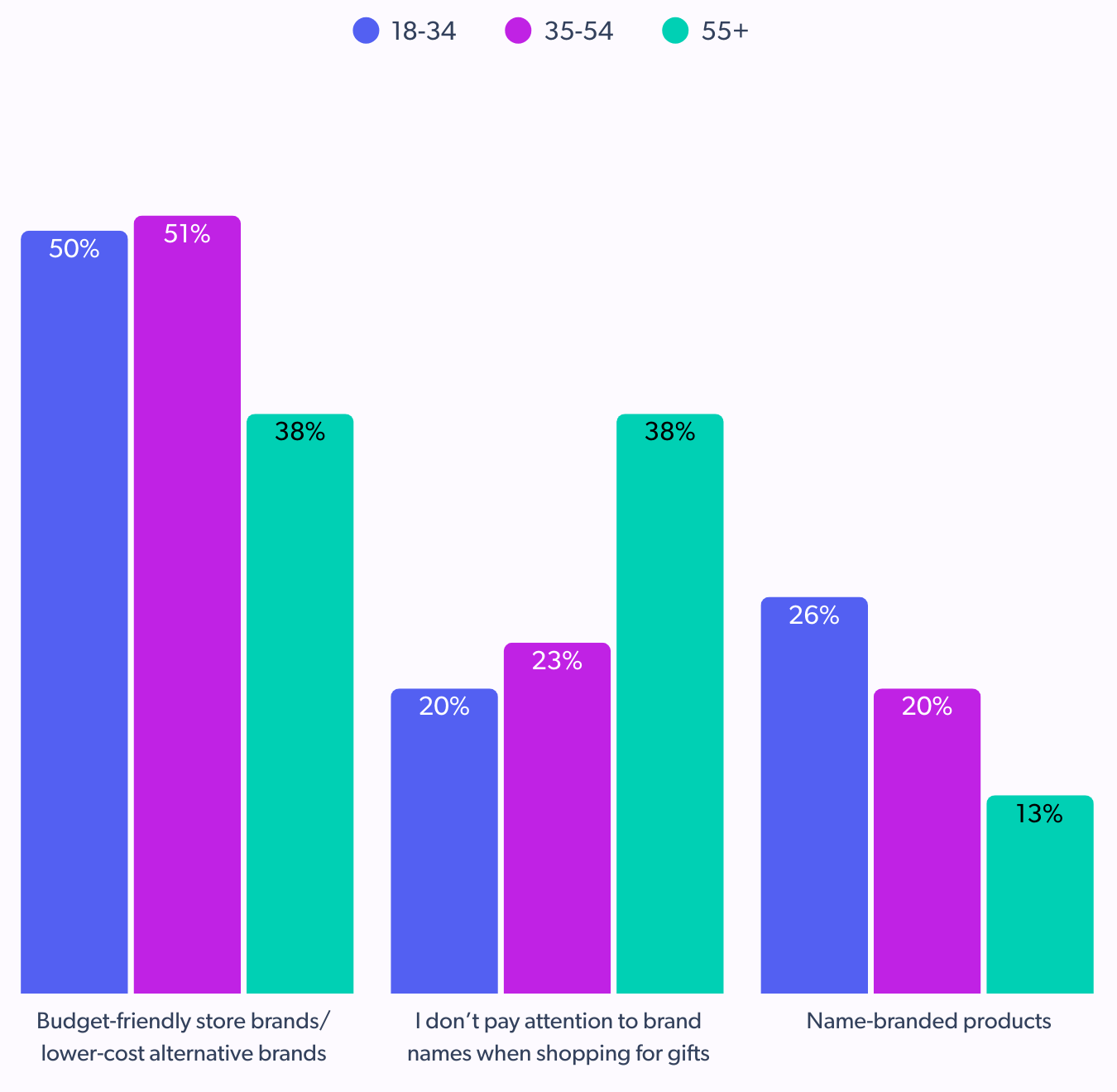 boomers are okay with store brands for holiday shopping