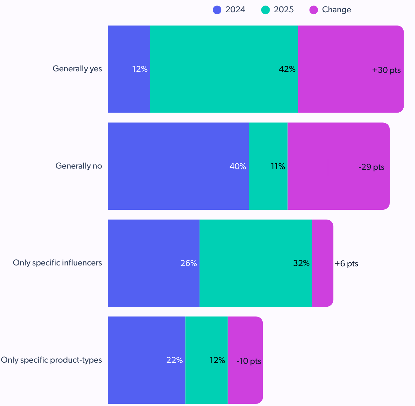 trust in creator content for holiday spending