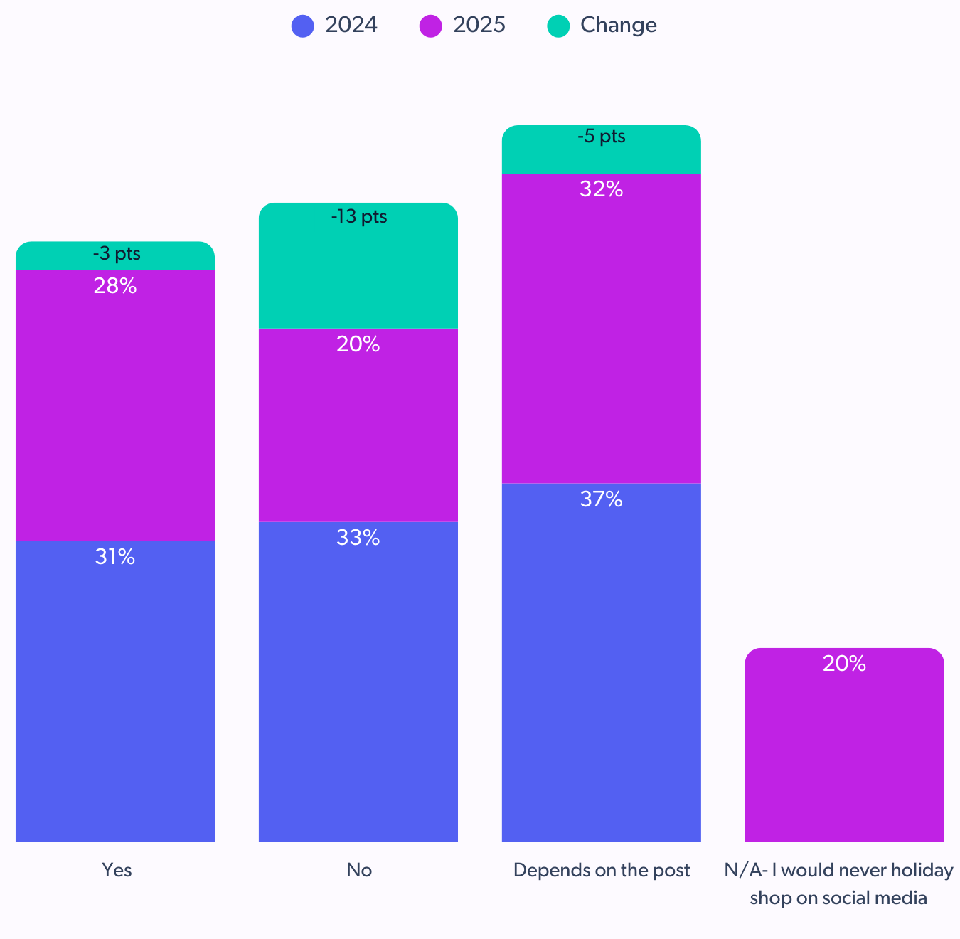 acceptance of ai generated content for holiday gifts