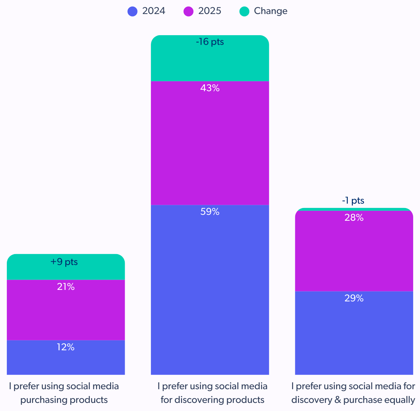 holiday shoppers pivots towards social commerce