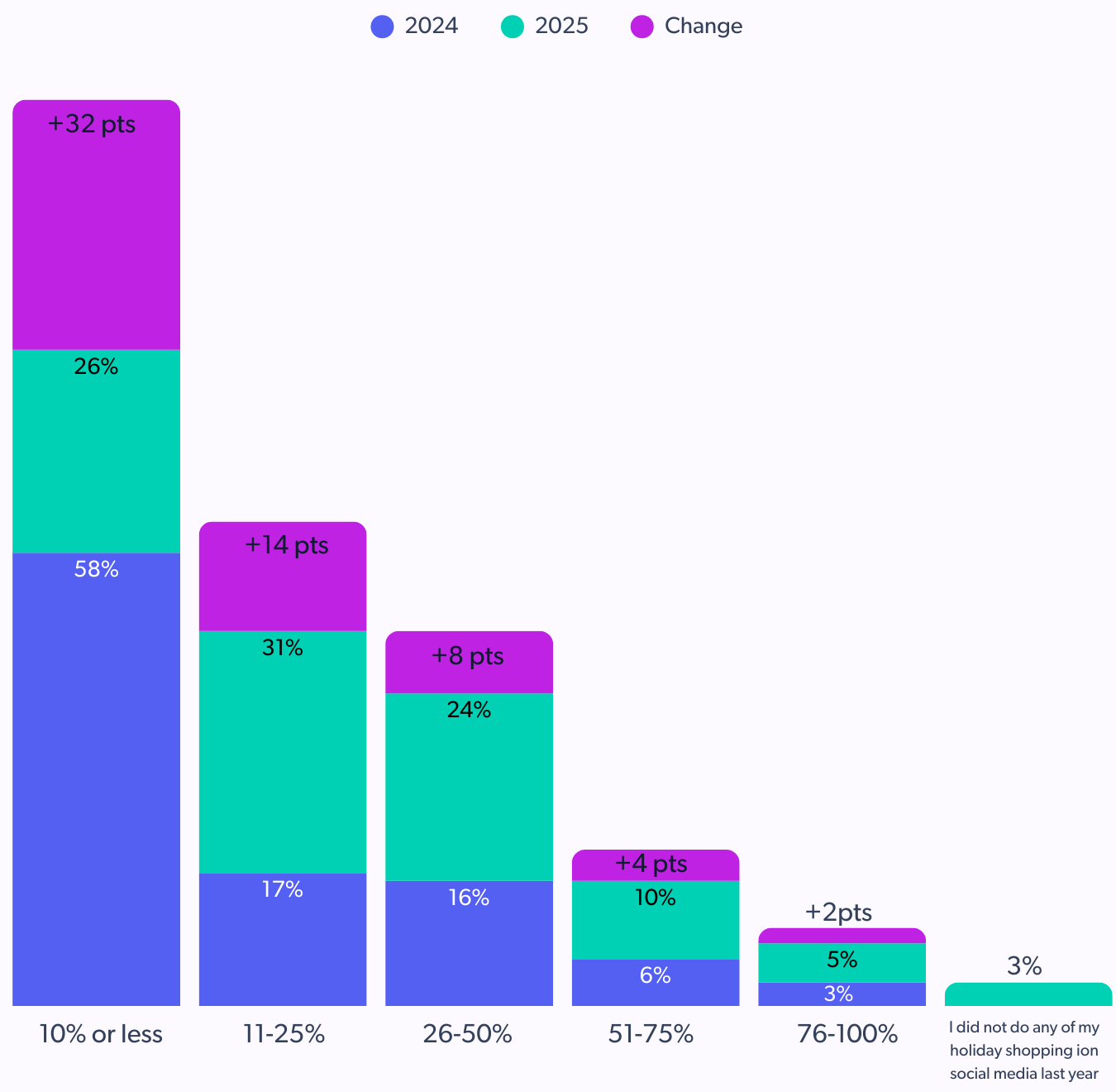 holiday spending on social media increases