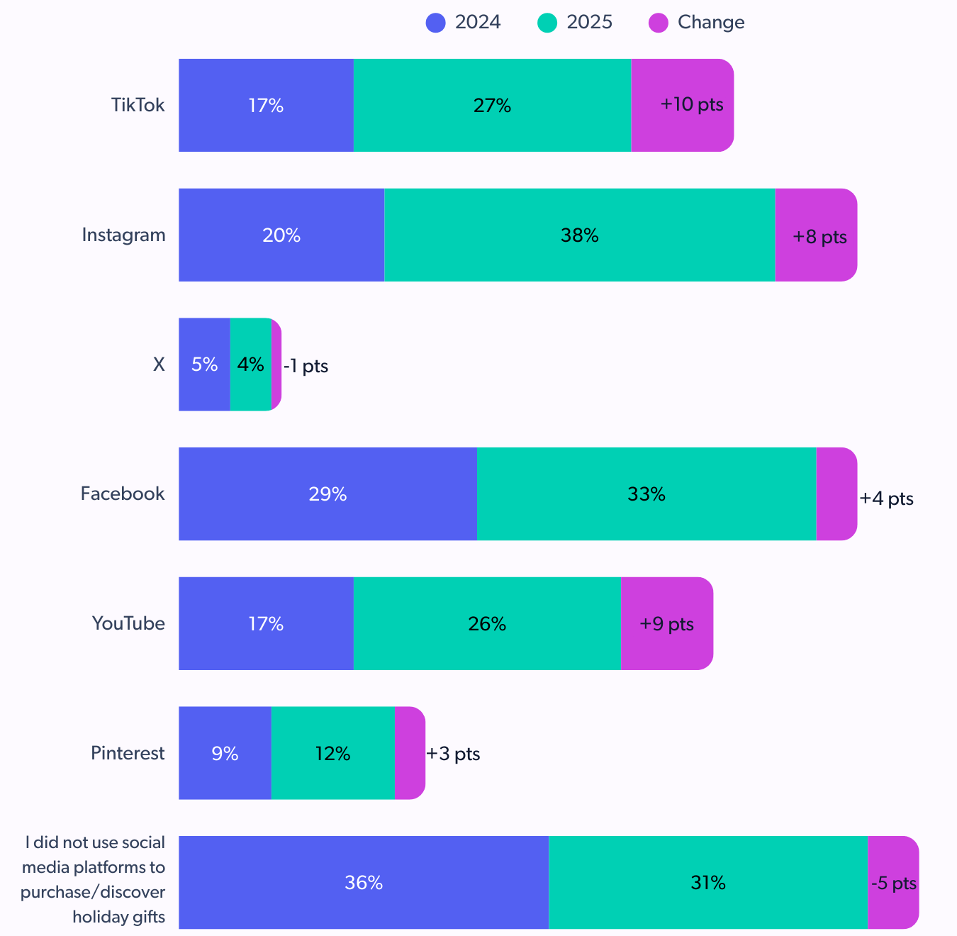 platforms preference during holiday shopping