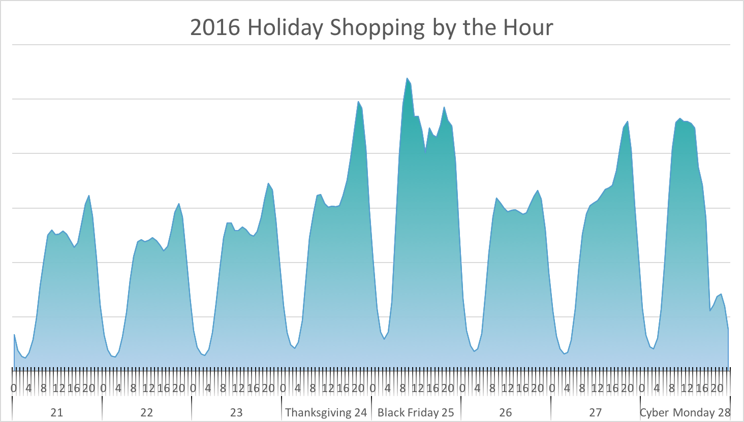 Post-BF Holiday Data Chart