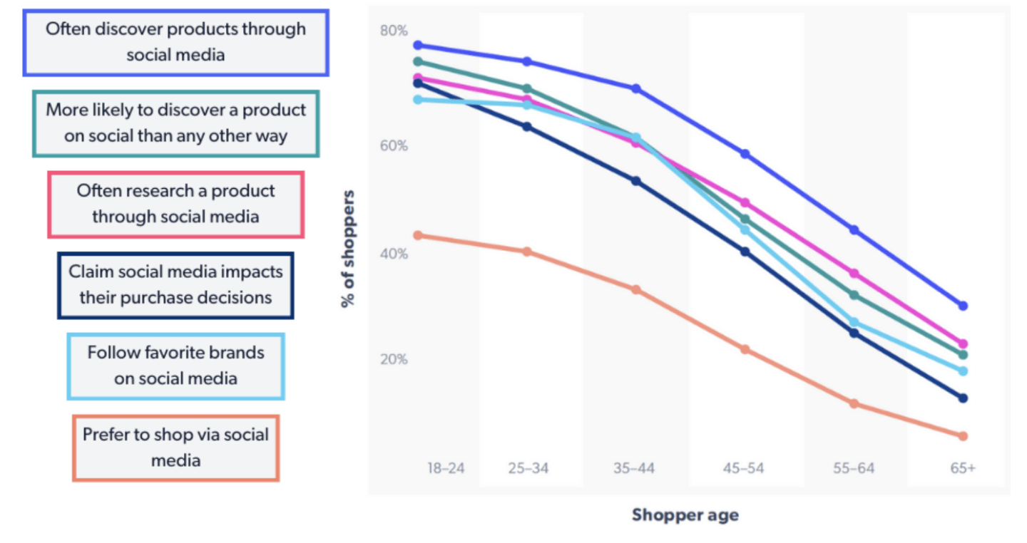 Changing Consumer Preferences Insights And Trends Bazaarvoice Changing Consumer Preferences Insights And Trends Bazaarvoice