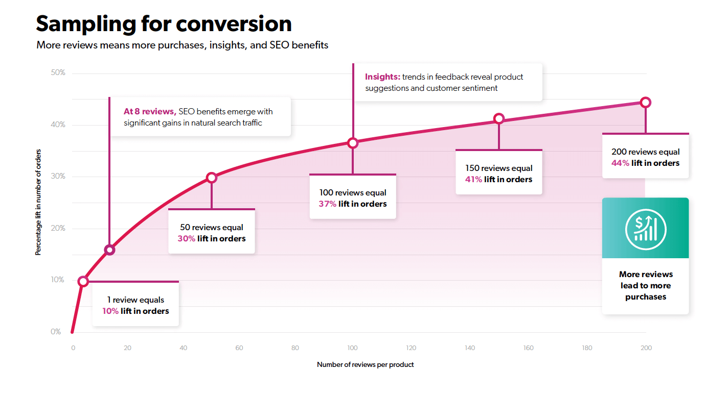 Sampling campaigns online