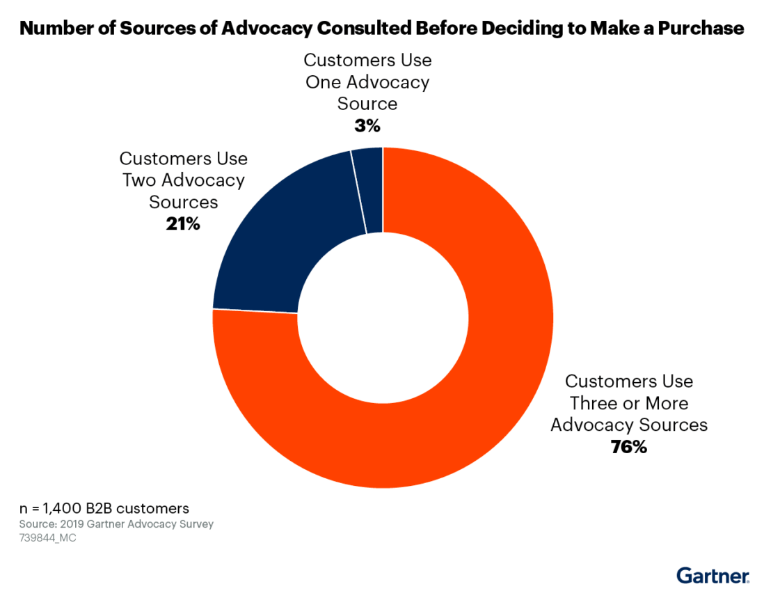 How to start a customer advocacy program | Bazaarvoice