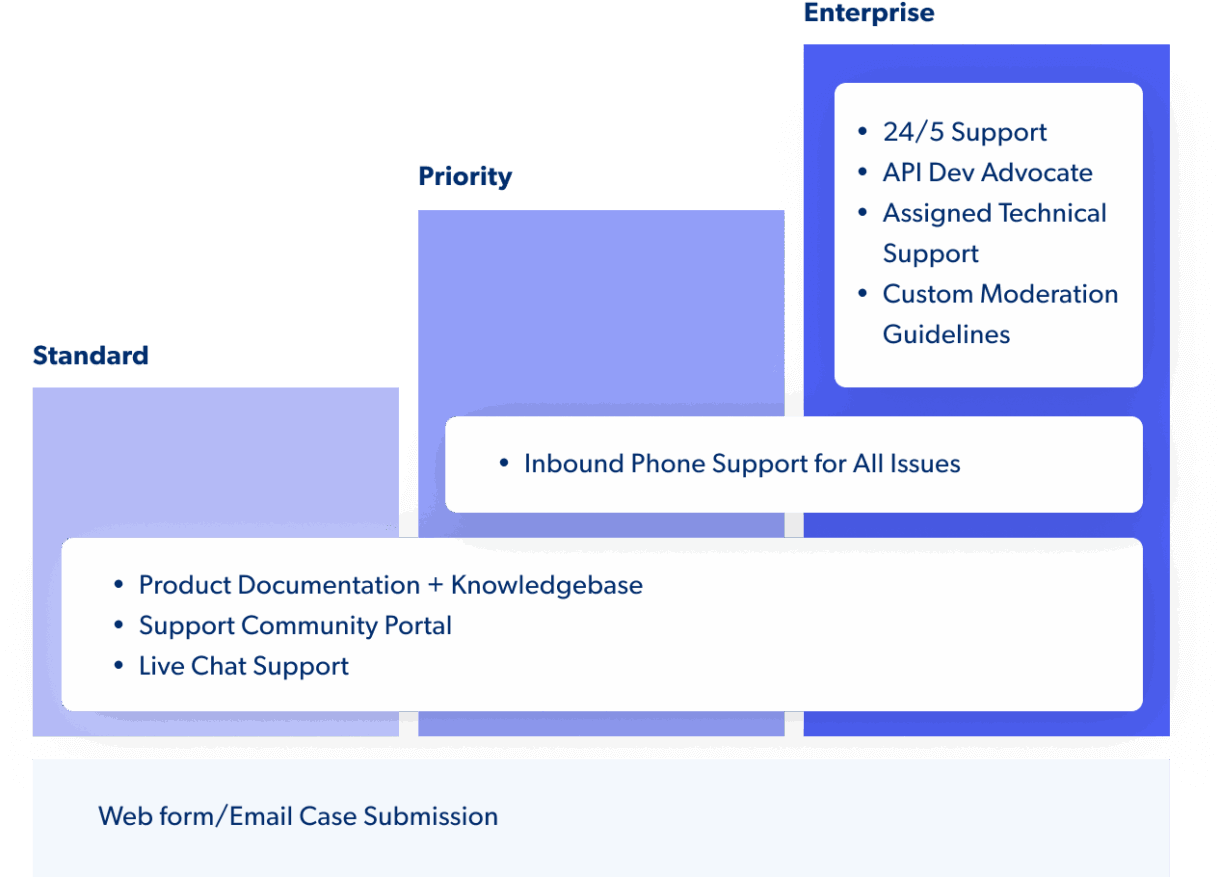 Comparison chart of Standard, Priority, and Enterprise support tiers. Standard includes knowledgebase and live chat; Priority adds inbound phone support; Enterprise features 24/5 support, an API Dev Advocate, and assigned technical support.