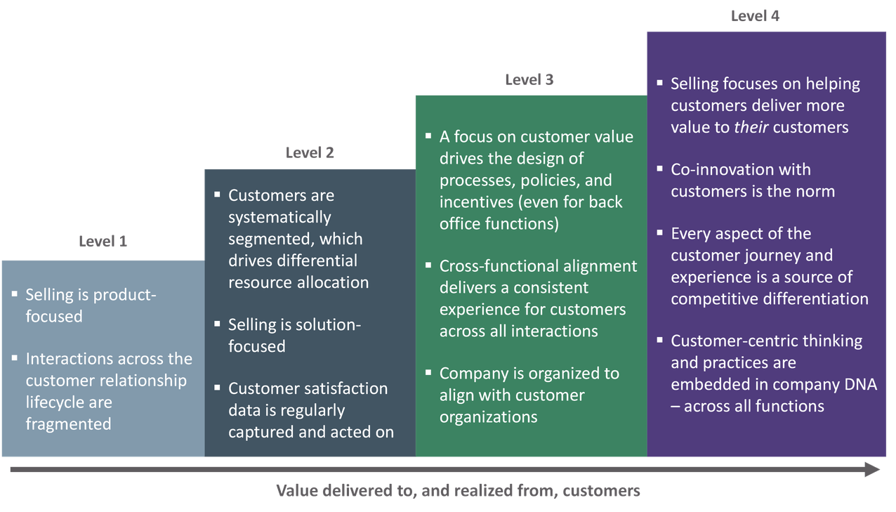 Personalized experience for customers: Driving differentiation in