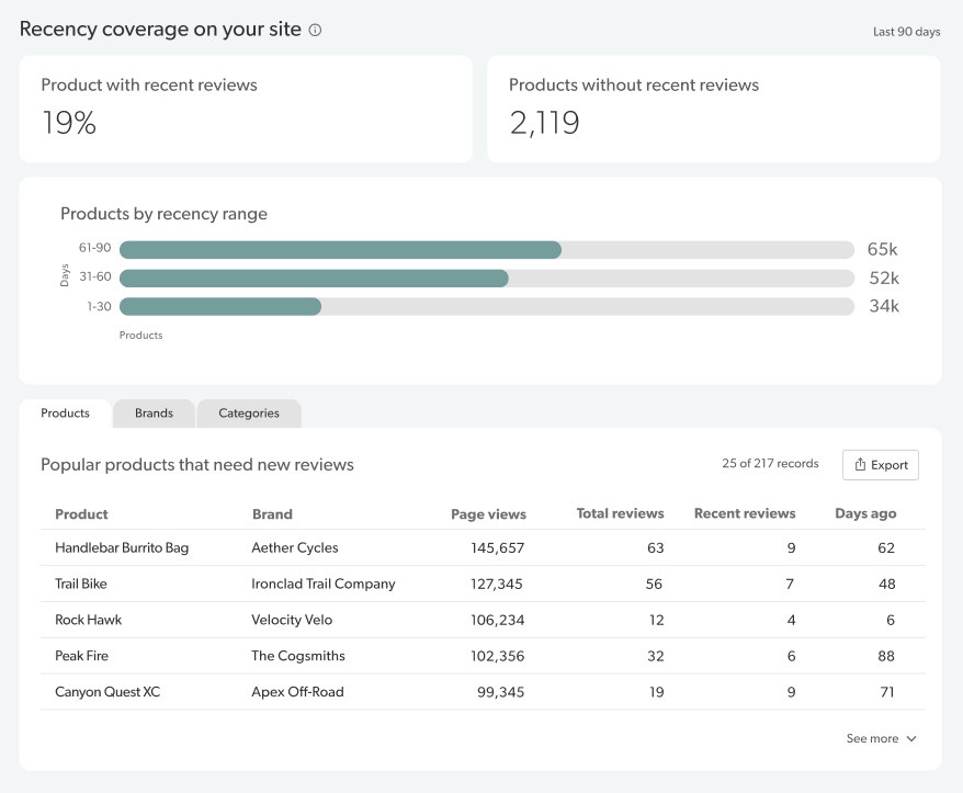 Bazaarvoice review recency coverage