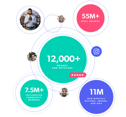 Bazaarvoice's network: 12,000 plus brands and retailers, 55 million plus reviews, 7.5 million influencer community, and 11 M new reviews posted each month.