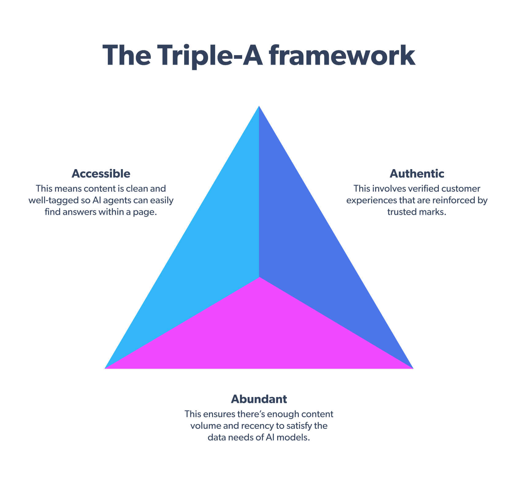 Triple A framework Bazaarvoice